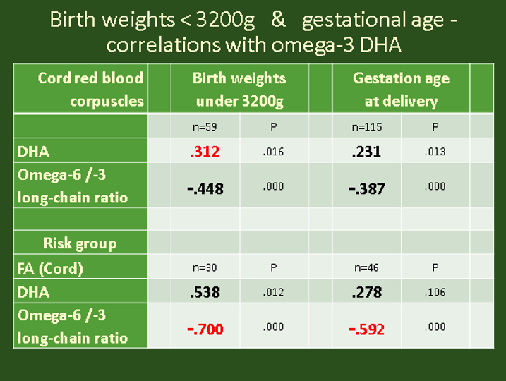 Table showing the correlations between birth weights (under 3200g) and gestational age at delivery with cord red blood corpuscles, DHA, and omega-6/-3 long-chain ratio. The table includes data for both the general population and a risk group.