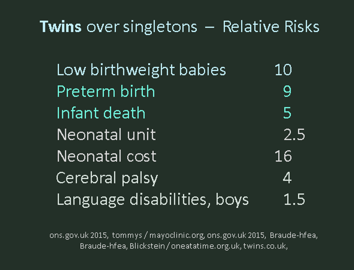 Table showing the relative risks of various health issues for twins compared to singletons, including low birthweight, preterm birth, infant death, neonatal unit admission, neonatal cost, cerebral palsy, and language disabilities in boys