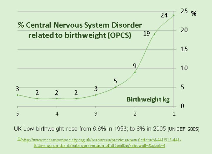 A line graph showing the relationship between birthweight and the prevalence of central nervous system disorders related to birthweight in the UK. The graph demonstrates a clear inverse correlation. Birthweight is associated with higher rates of central nervous system disorders. Additionally, a note indicates that the rate of low birthweight in the UK increased from 6.6% in 1953 to 8% in 2005.