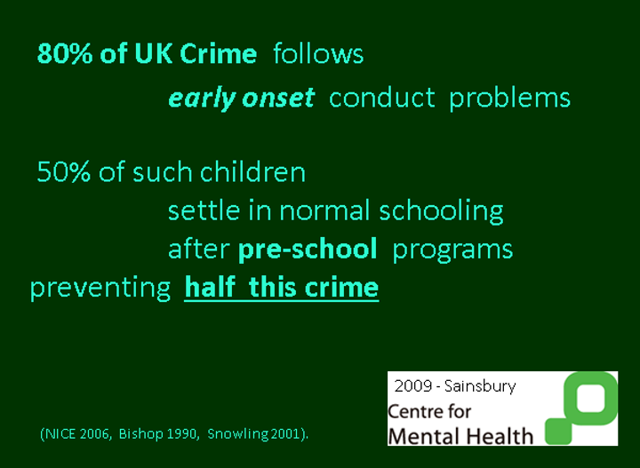 A slide presentation highlighting the link between early-onset conduct problems and crime in the UK. It states that 80% of UK crime is associated with these problems and that pre-school programs can help 50% of children with such problems settle into normal schooling, thus preventing half of this crime.