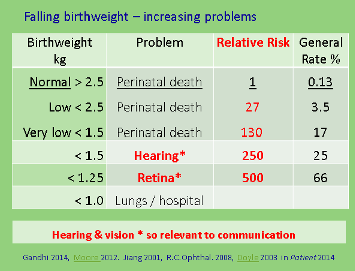 Table showing the increased risk of various health problems, including perinatal death, hearing loss, and vision problems, in babies born with low birthweight. Includes relative risk values compared to normal birthweight and general rates for each problem.