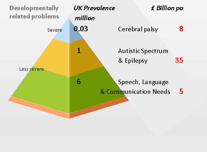 A pyramid chart showing the prevalence and cost of various developmental problems in the UK. Divided into three levels of severity: Severe, Less Severe, and Mild. The top level (Severe) includes Cerebral Palsy with a prevalence of 0.03 million and a cost of £8 billion per year. The middle level (Less Severe) includes Autistic Spectrum & Epilepsy with a prevalence of 1 million and a cost of £35 billion per year. The bottom level (Mild) includes Speech, Language & Communication Needs with a prevalence of 6 million and a cost of £5 billion per year.