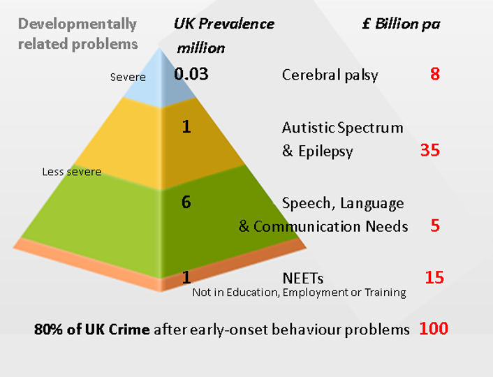 A pyramid chart showing the prevalence and cost of developmental problems in the UK. The base of the pyramid represents less severe conditions like speech, language, and communication needs, followed by more severe issues like autism spectrum disorders and epilepsy. The top of the pyramid represents the most severe condition, cerebral palsy. The chart also shows the estimated annual cost of each condition in billions of pounds and notes that 80% of UK crime can be attributed to early-onset behavioral problems.