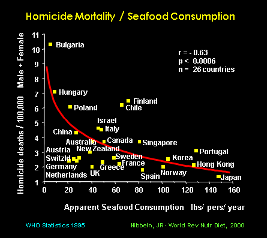 Scatter plot showing a negative correlation between homicide mortality and apparent seafood consumption per person per year in 26 countries.