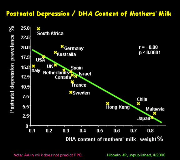 A scatter plot showing the relationship between postnatal depression prevalence and DHA content in mothers' milk from various countries. Suggesting that higher DHA content in mothers' milk is associated with lower rates of postnatal depression.