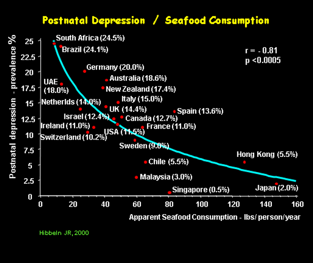 A scatter plot showing the relationship between apparent seafood consumption and postnatal depression prevalence in various countries. The data shows a negative correlation (r = -0.81, p < 0.0005), suggesting that higher seafood consumption is associated with lower rates of postnatal depression.