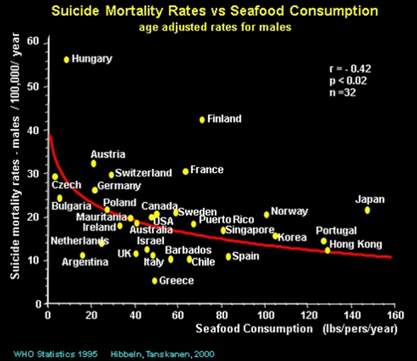 Scatter plot showing a negative correlation between suicide mortality and apparent seafood consumption per person per year in 26 countries.