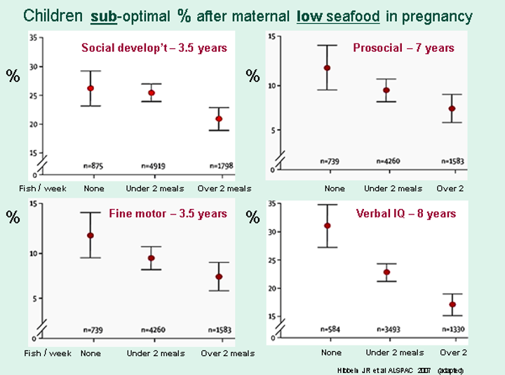 Four bar charts showing the percentage of children with suboptimal development in various areas (social development, prosocial skills, fine motor skills, and verbal IQ) based on their mothers' seafood consumption during pregnancy. The x-axis shows the frequency of seafood consumption (none, under 2 meals per week, over 2 meals per week), and the y-axis shows the percentage of children with suboptimal development. Overall, the charts suggest that children whose mothers consumed more seafood during pregnancy had lower rates of suboptimal development in all areas.