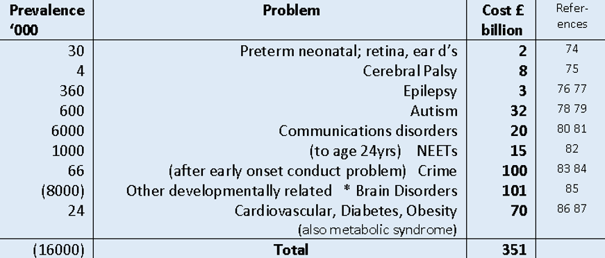 Shows various health problems, their prevalence (in thousands), associated cost (in billion dollars), and reference numbers. Problems include preterm neonatal, cerebral palsy, epilepsy, autism, communication disorders, NEETs, crime, other brain disorders, and metabolic syndrome.