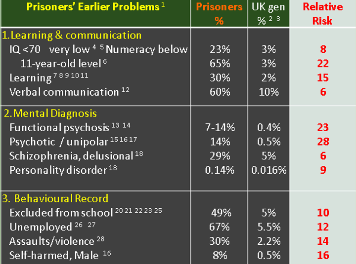 'Prisoners' Earlier Problems': lists percentages of prisoners and the UK general population with specific issues, and their relative risk. It covers learning & communication, mental diagnosis, and behavioral records, highlighting significant disparities.