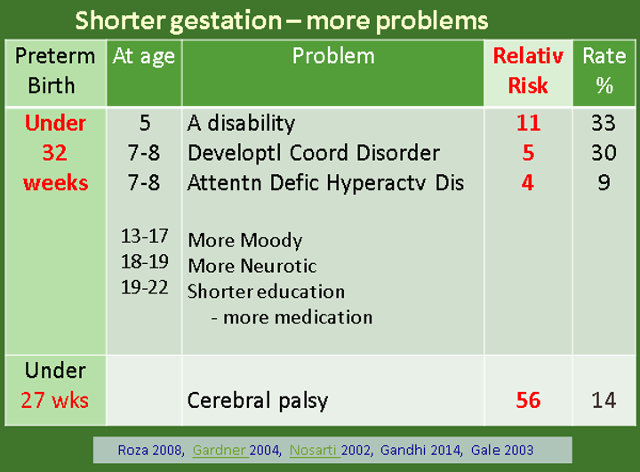 Table showing the increased risk of various developmental problems in preterm infants born before 32 weeks, including developmental coordination disorder, attention deficit hyperactivity disorder, moodiness, neuroticism, shorter education, and cerebral palsy. Includes relative risk values and general rates for each problem.