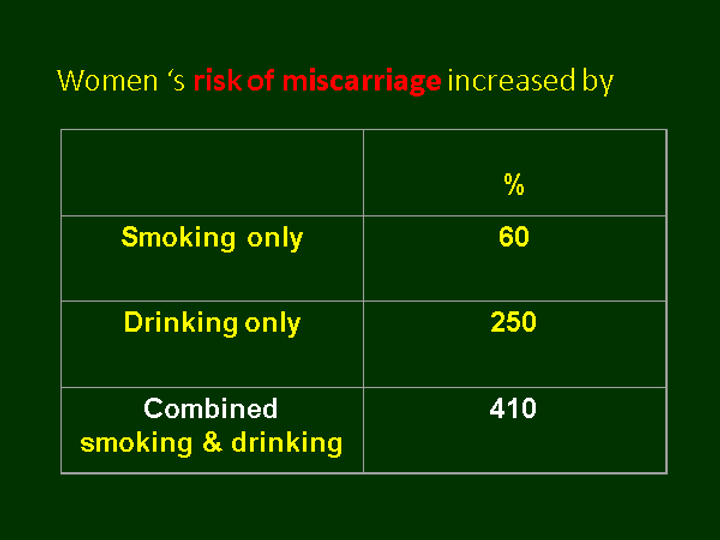 Slide of table showing women's risk of miscarriage incrased by smoking: 60%, drinking only: 250%, combined drinking and smoking: 410%