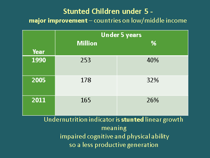 A table showing the decline in the number and percentage of stunted children under 5 in low/middle income countries from 1990 to 2011. In 1990: 253 million (40%), 2005: 178 million (32%), 2011: 165 million (26%). Undernutrition affects cognitive and physical ability.