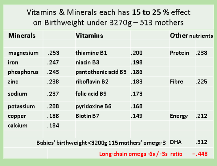 Table showing the effects of various nutrients on birthweight: Minerals, Vitamins, and Other Nutrients. Each nutrient has a corresponding coefficient indicating its effect. The table also includes a row for babies with birthweight less than 3200g, with specific coefficients for omega-3 DHA and the long-chain omega-6s/-3s ratio. 