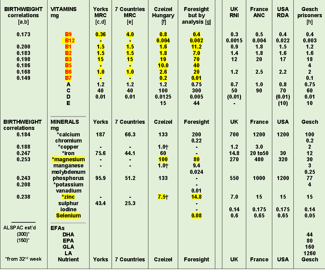 A detailed table compares various vitamins, minerals, birthweight correlations, and essential fatty acids across multiple studies and countries, including the UK, France, USA, and others. Highlighted values in yellow indicate notable results. Abbreviations and numerical data are present.