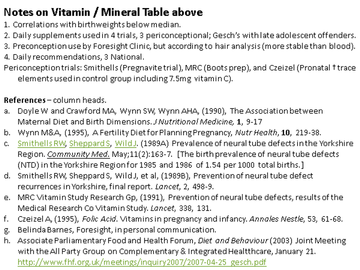 Image showing a table containing correlations with birth abnormalities, references, and a column labeled 'head.' The notes discuss daily supplements, research influenced by Foresight, and names of researchers and studies with publication details.